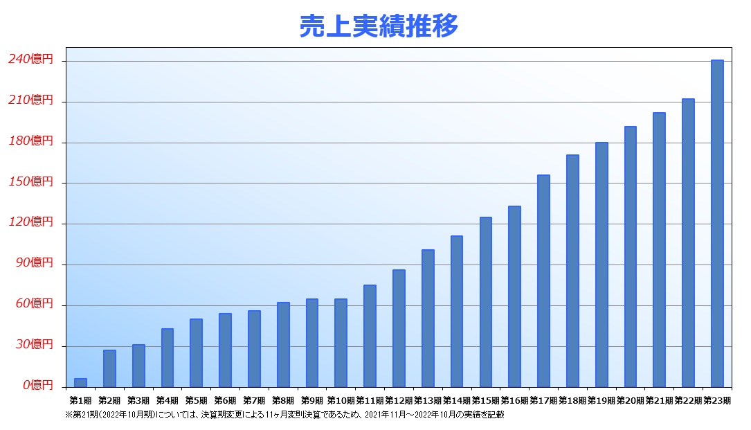 社員数・売上実績推移グラフ、第14期社員数78人、売上実績111億円